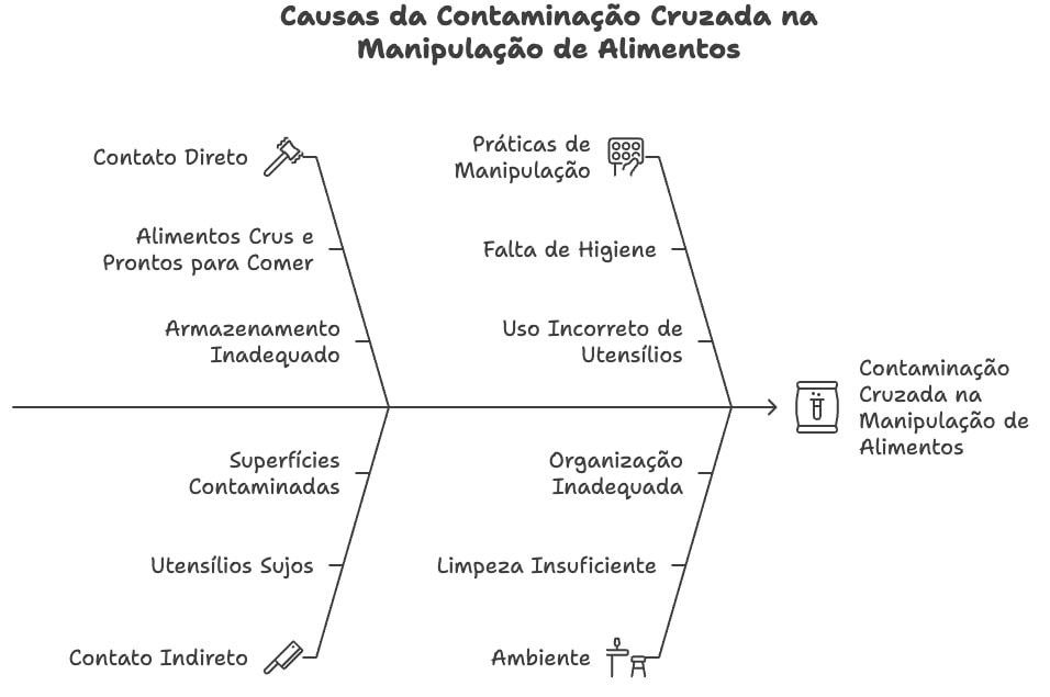 Causas de Contaminação Cruzada Causas de Contaminação Cruzada