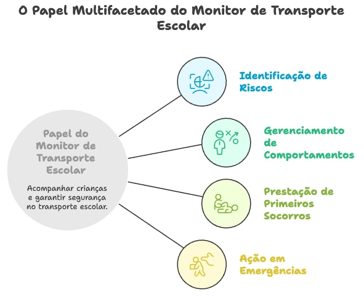 Papel do monitor de transporte escolar