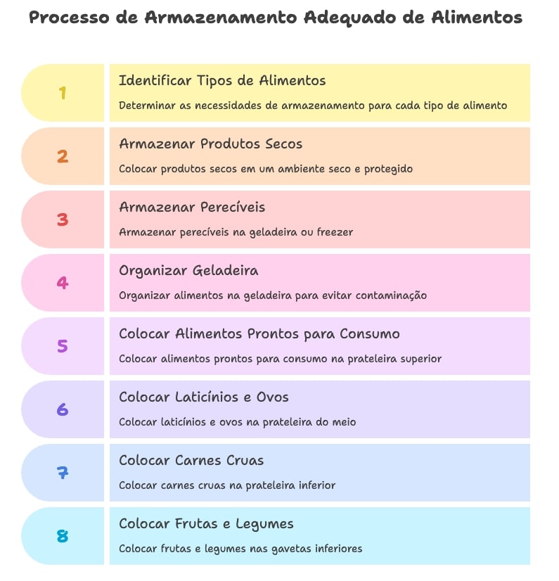 Processo de Armazenamento Adequado de Alimentos Processo de Armazenamento Adequado de Alimentos